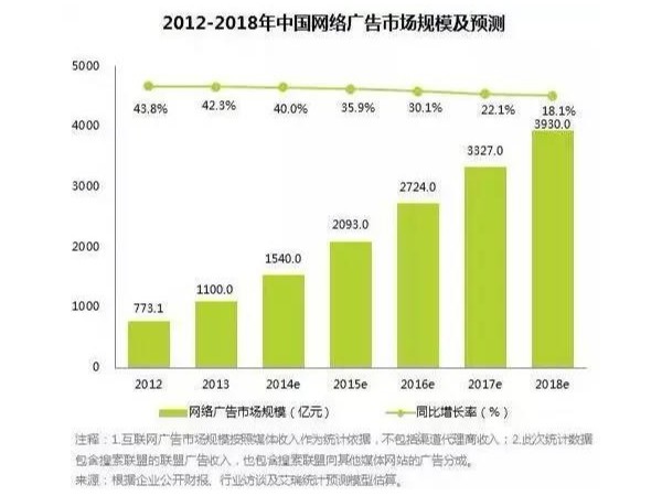 5G數(shù)字流量媒體：數(shù)字投放，廣告主的迷思